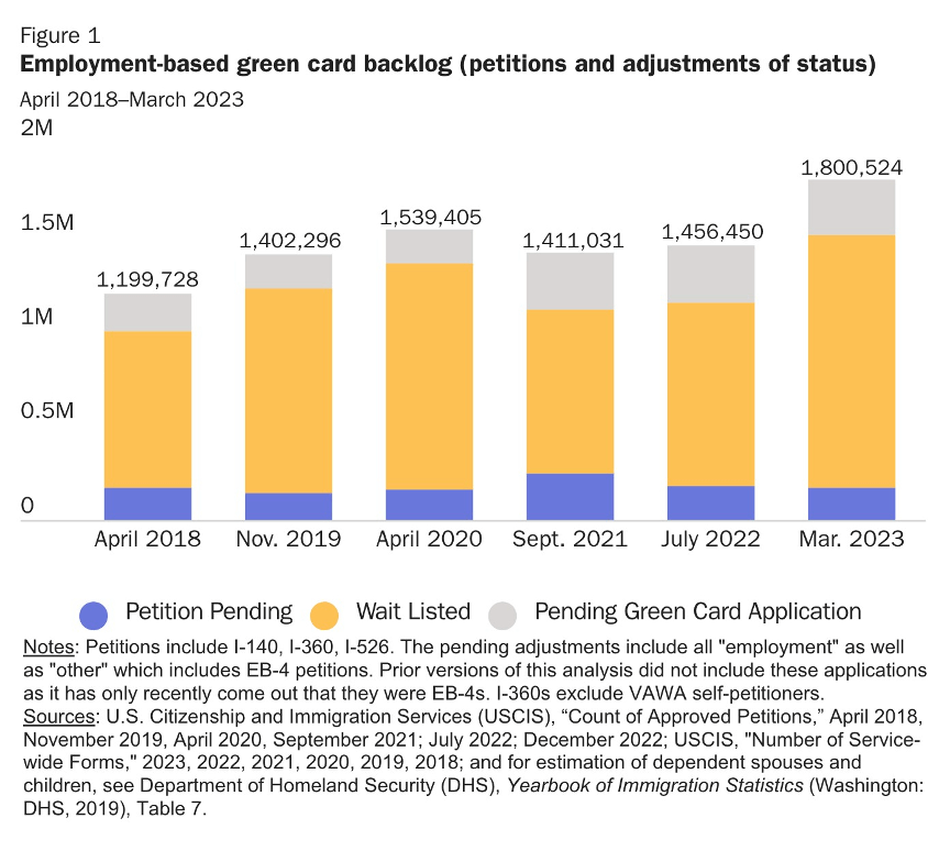 在USCIS，积压的申请从2019财年末的570万份激增至2022年2月的950万份左右。对于很多华人移民申请的基于就业的绿卡类别，今年该类积压案件达到180万件，其中110万来自印度（63%），另外近25万来自中国（14%）。