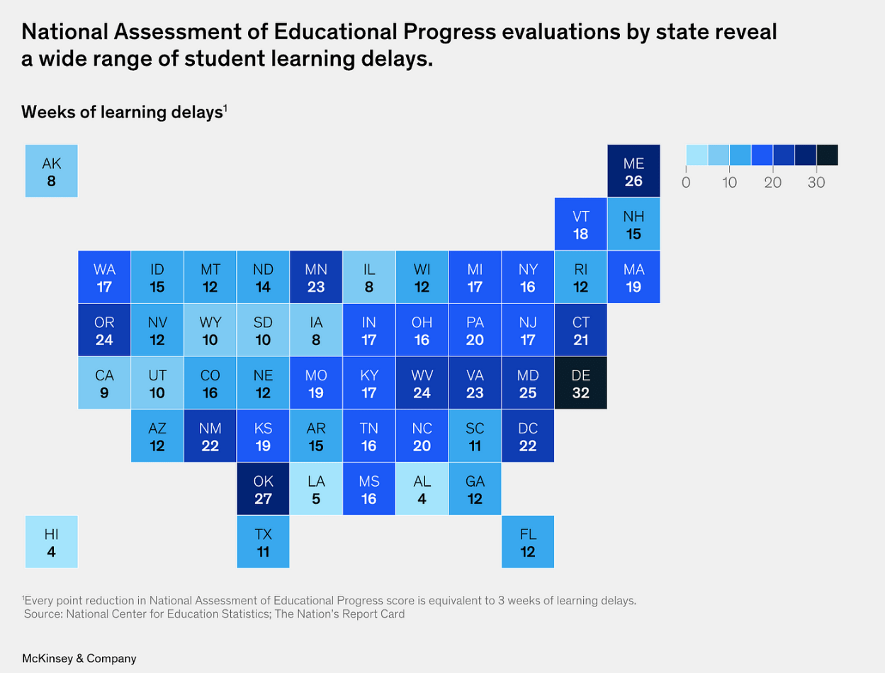 2023年1月，咨询公司麦肯锡公司发布了一份研究报告，介绍了2019年至2022年各州全国教育进步评估结果的变化情况。
在这项研究中，评估成绩每下降4分，估计会造成12周的学习延迟。各州的学习损失差异很大，夏威夷州和阿拉巴马州损失了4周，特拉华州损失了32周。
