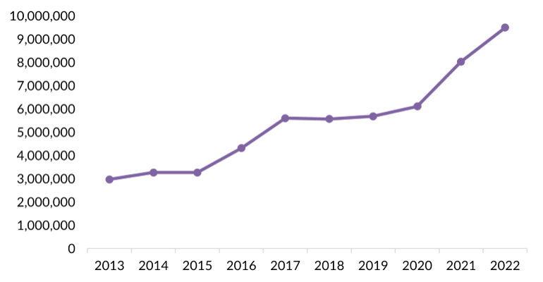 截至2013财年末，USCIS有300万份待决申请；到2019财年末，这一数字增加到570万，2020年9月为610万，2021年9月为800万，截至2022年2月约为950万（见下图）。