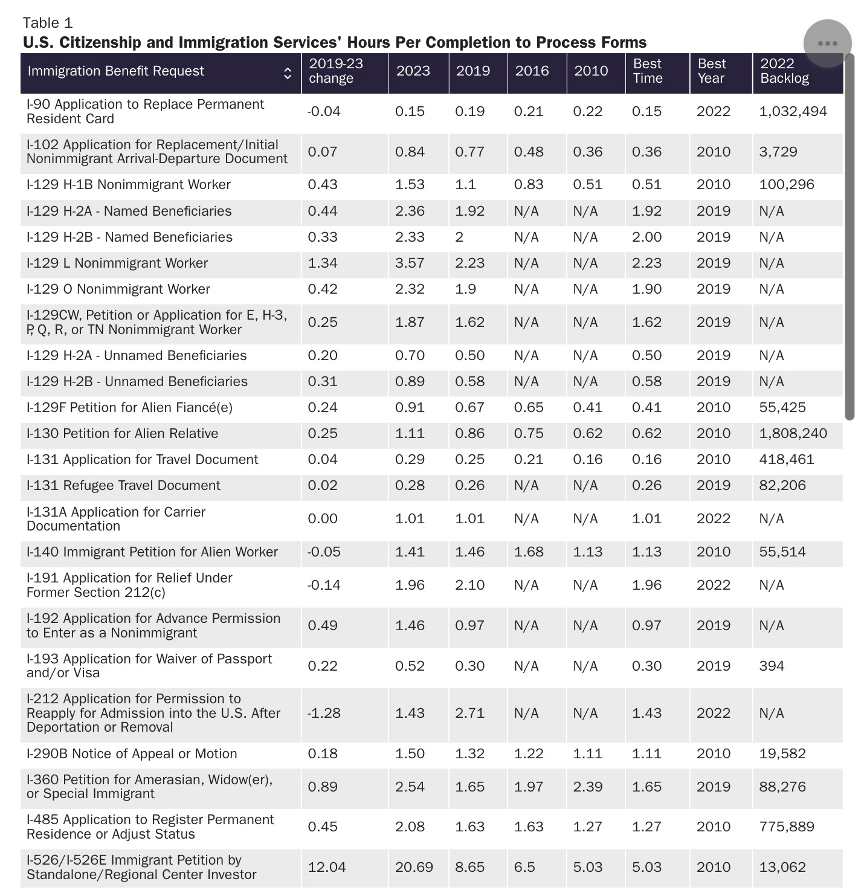 美国USCIS审查时间效率低下的后果是惊人的。据卡托研究所2023年1月估计，现在需要近1000万个工时才能处理完积压的签证——比按之前的速度进行评审多出了330万个小时。这相当于USCIS需要再雇佣1605名员工，以防止积压案件的增长。这些审查时间以小时或分钟为单位，但是任何增加的时间放到数百万申请中，都会成倍增加。