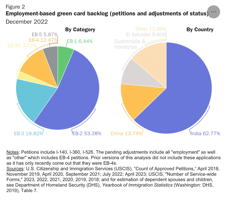 前面提到，在基于就业的绿卡申请类别，印度和中国公民深受其害。虽然近几十年来美国人口大幅增长，人口结构显著变化，但根据1990年通过的《移民与国籍法》(INA)的规定，每年发放的绿卡数年和国别限制并没有随之改变。