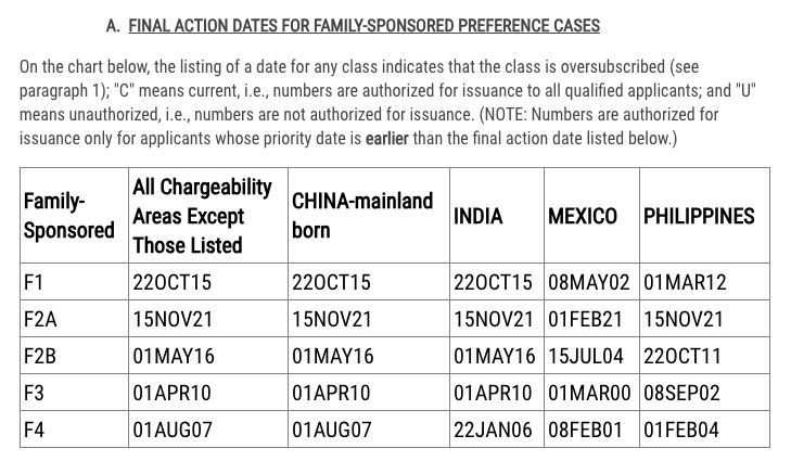 每个月，美国移民局(USCIS)都会放出各种类别的绿卡排期公告表，比如下面这张显示了最新的亲属类移民排期的表A。