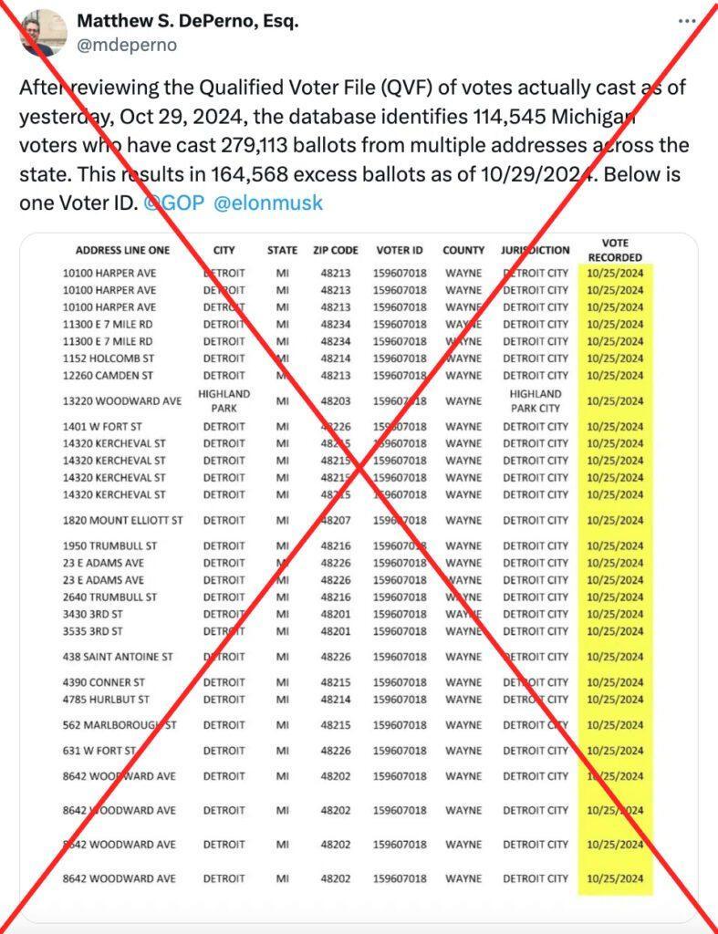 这是保守派活动人士、律师、前司法部长候选人马修·德佩尔诺(Matthew DePerno) 10 月 29 日发的贴，他在试图捕捉密歇根州选民舞弊的蛛丝马迹。他的推文说：“在审查了截至昨天（2024年10月29日）实际投票的合格选民档案（QVF）后，数据库确定了 114545 名密歇根选民，从全州多个地址投出了 279113 张选票。截至2024年10月29日，这导致 164568 张多余选票。以下是其中一个选民身份证（相关的数据）。”上面的图中显示，那个选民证为 159607018 的选民在今年 10 月 25 日这天共在不同投票站投票 29 次。